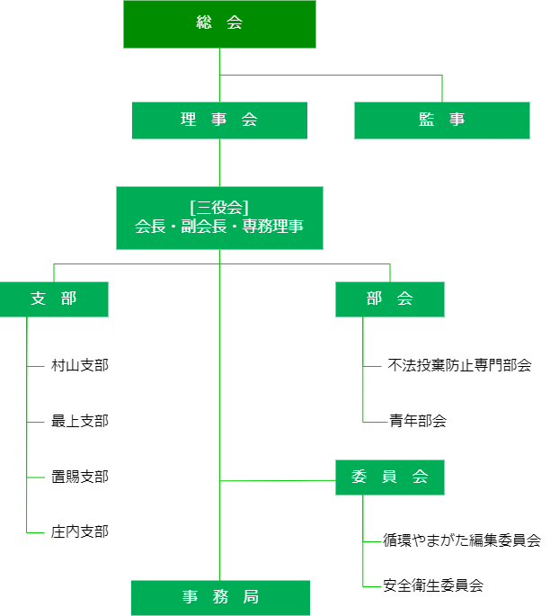 組織図